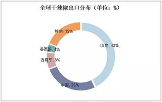 2019年中國辣椒行業(yè)市場現(xiàn)狀與未來趨勢 品種多樣化、專用化與人工智能的融合探索