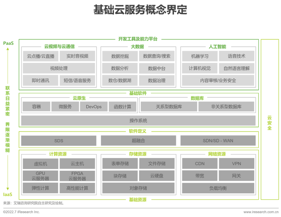 2022年基礎(chǔ)云服務(wù)行業(yè)數(shù)據(jù)報(bào)告 人工智能基礎(chǔ)軟件開發(fā)的新格局與趨勢分析